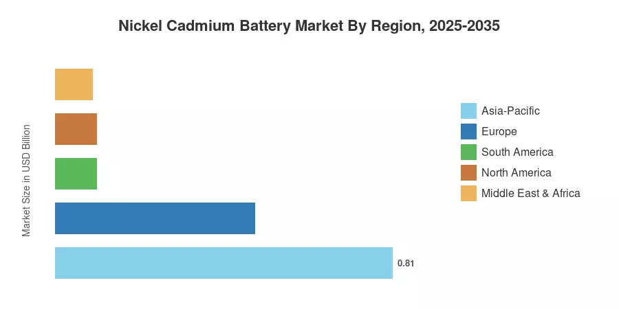 Nickel Cadmium Battery Market By Region, 2025-2035