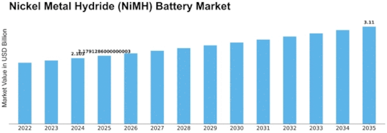 Nickel Metal Hydride Battery Market Size