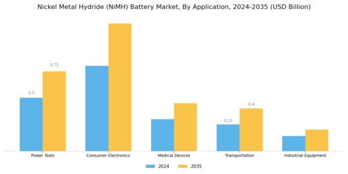 Nickel Metal Hydride Battery Market Segment Image 0