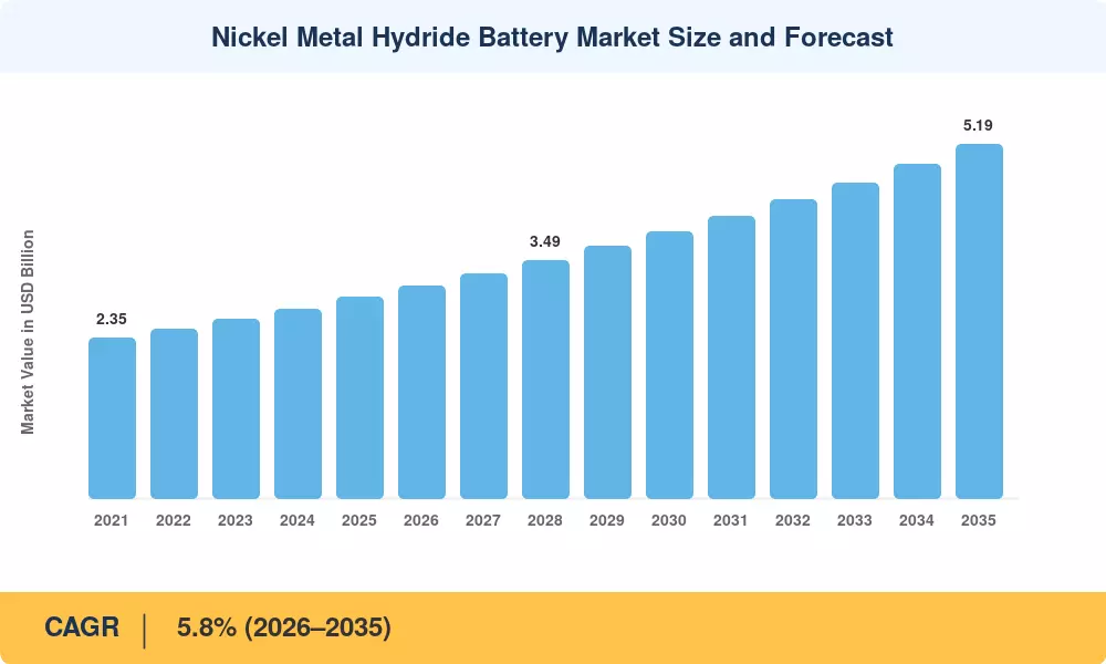 Nickel Metal Hydride Battery Market Size and Forecast