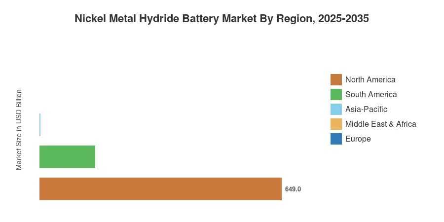 Nickel Metal Hydride Battery Market By Region, 2025-2035