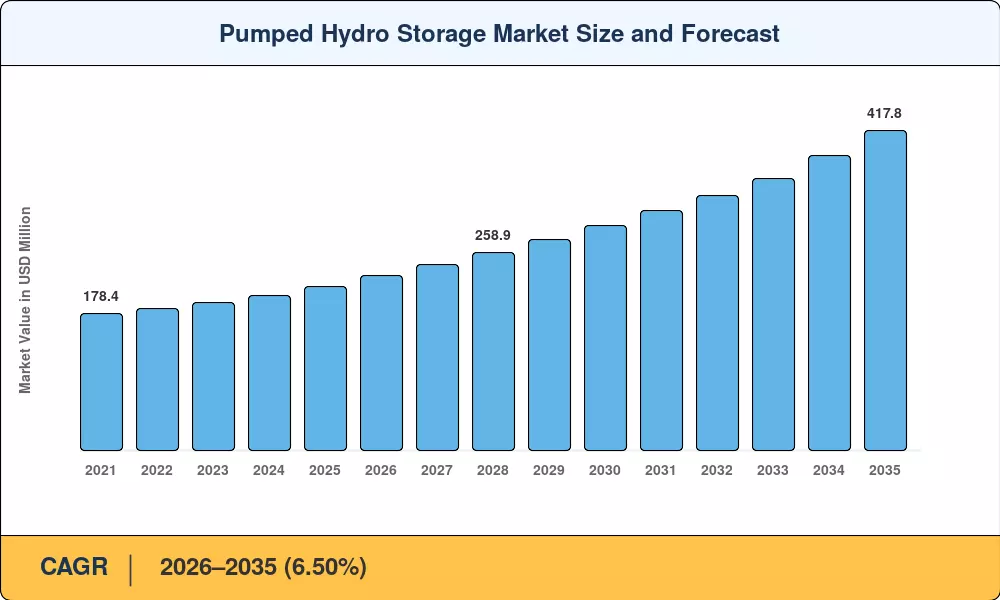 Pumped Hydro Storage Market Size and Forecast