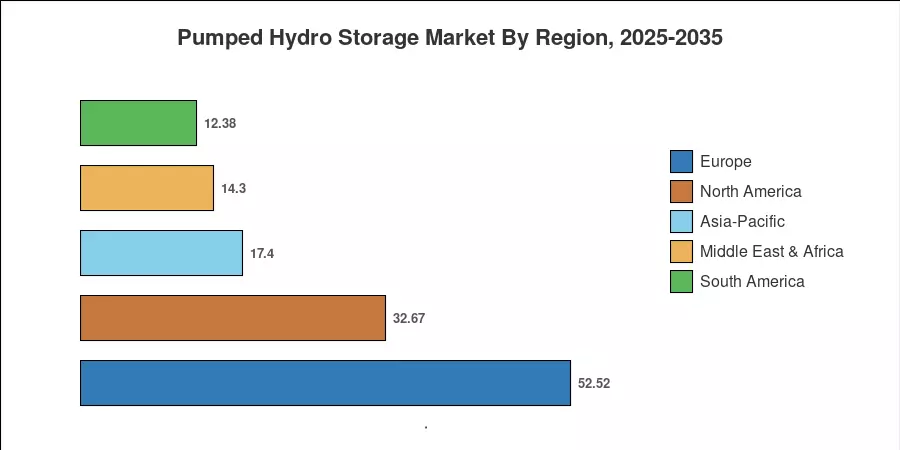 Pumped Hydro Storage Market By Region, 2025-2035