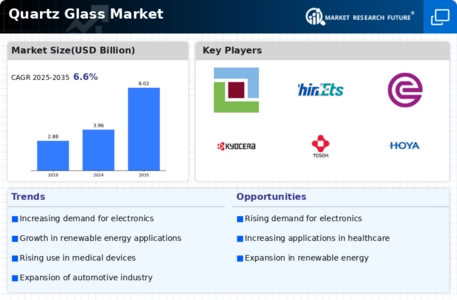 Quartz Glass Market Infographic