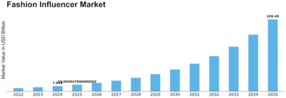 Fashion Influencer Market Size