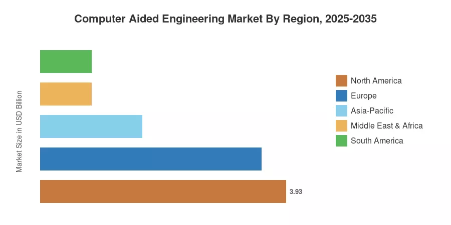 Computer Aided Engineering Market By Region, 2025-2035