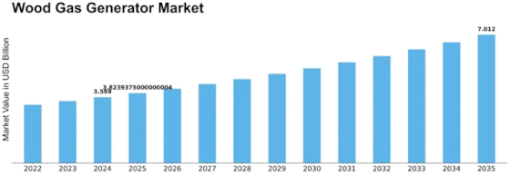 Wood Gas Generator Market Size