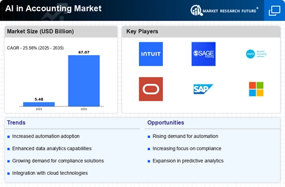 AI in Accounting Market Infographic