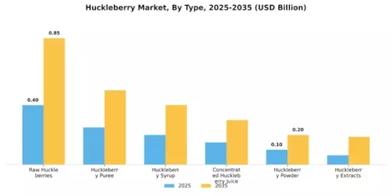 Huckleberry Market Segment Image 0