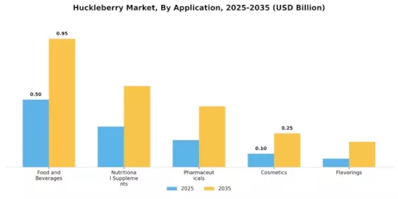 Huckleberry Market Segment Image 1