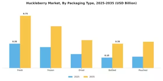 Huckleberry Market Segment Image 3