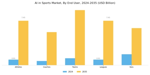 AI in Sports Market Segment Image 3