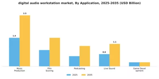 Digital Audio Workstations Market Segment Image 0