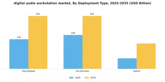 Digital Audio Workstations Market Segment Image 1