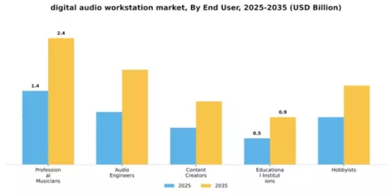 Digital Audio Workstations Market Segment Image 2