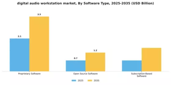 Digital Audio Workstations Market Segment Image 3