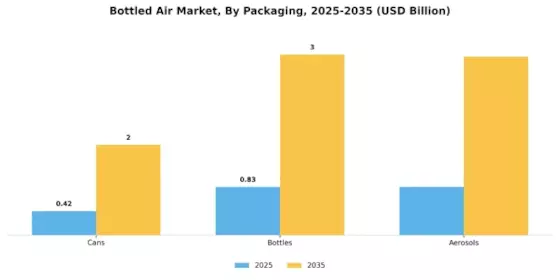 Bottled Air Market Segment Image 2