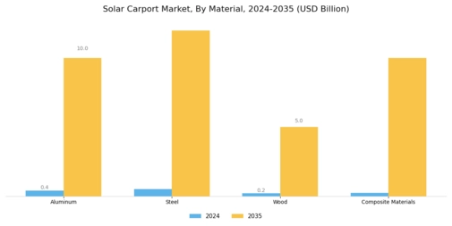 Solar Carport Market Segment Image 4