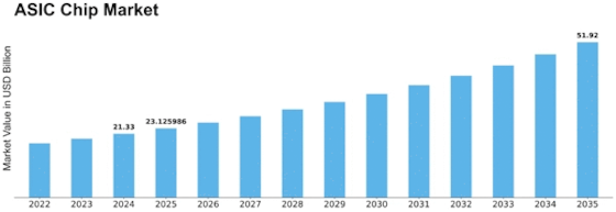 Asic Chip Market Size