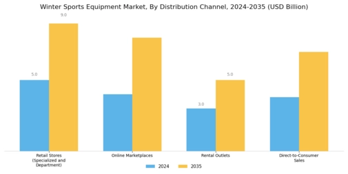 Winter Sports Equipment Market Segment Image 3
