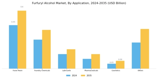 Furfuryl Alcohol Market Segment Image 1