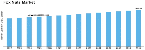 Fox Nuts Market Size