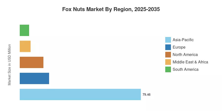 Fox Nuts Market By Region, 2025-2035