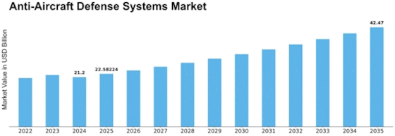 Anti-Aircraft Defense Systems Market Size