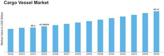 Cargo Vessel Market Size
