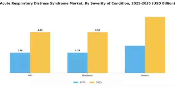 Acute Respiratory Distress Syndrome Market Segment Image 3