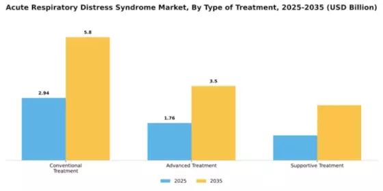 Acute Respiratory Distress Syndrome Market Segment Image 4