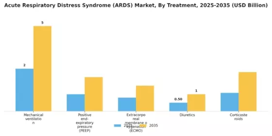 Acute Respiratory Distress Syndrome Market Segment Image 3