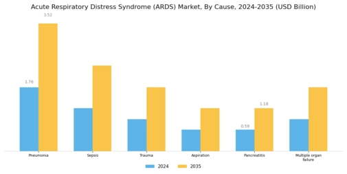 Acute Respiratory Distress Syndrome Market Segment Image 1