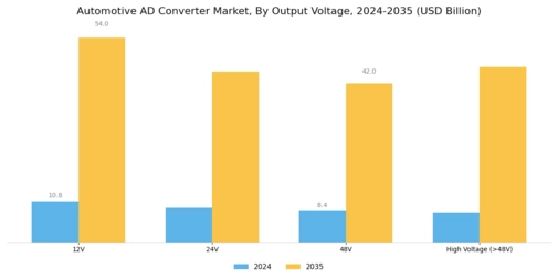 Automotive AD Converter Market Segment Image 2