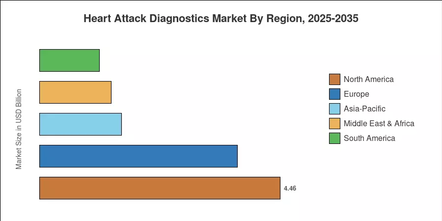 Heart Attack Diagnostics Market By Region, 2025-2035