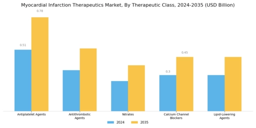 Myocardial Infarction Therapeutics Market Segment Image 0