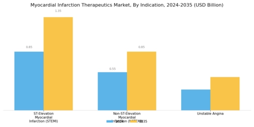 Myocardial Infarction Therapeutics Market Segment Image 2