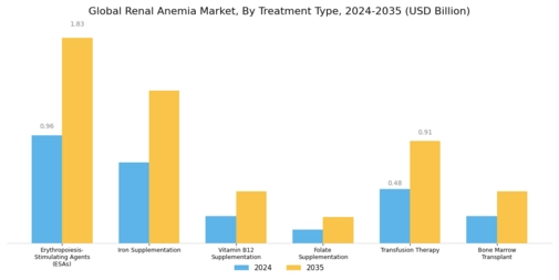 Renal Anemia Market Segment Image 1