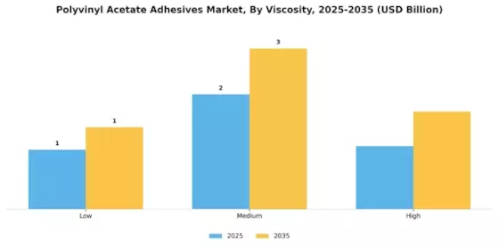 Polyvinyl Acetate Adhesives Market Segment Image 3