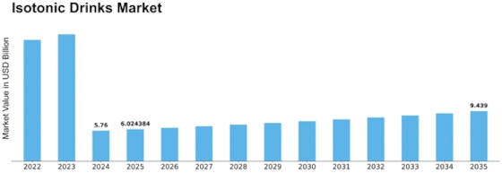 Isotonic Drinks Market Size