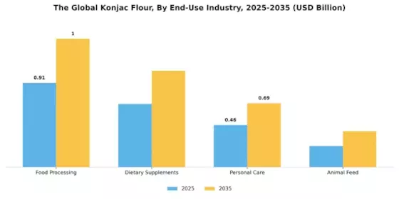 Konjac Flour Market Segment Image 3