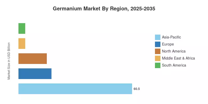 Germanium Market By Region, 2025-2035