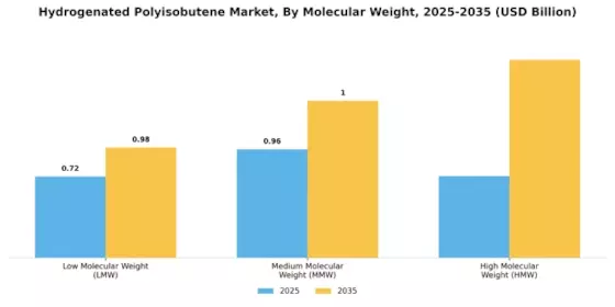 Hydrogenated Polyisobutene Market Segment Image 1