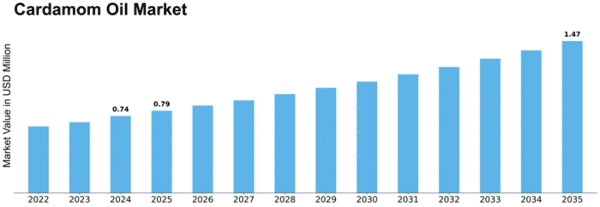 Cardamom Oil Market Size