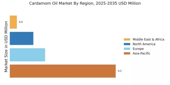 Cardamom Oil Market Regional Image