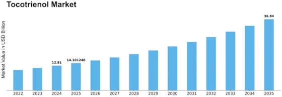 Tocotrienol Market Size