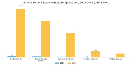 Lithium Sulfur Battery Market Segment Image 1