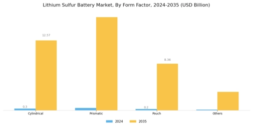 Lithium Sulfur Battery Market Segment Image 4