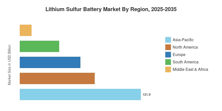 Lithium Sulfur Battery Market By Region, 2025-2035