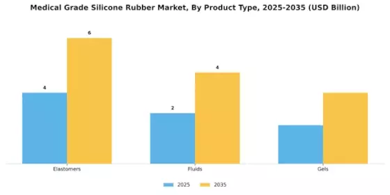 Medical Grade Silicone Rubber Market Segment Image 0
